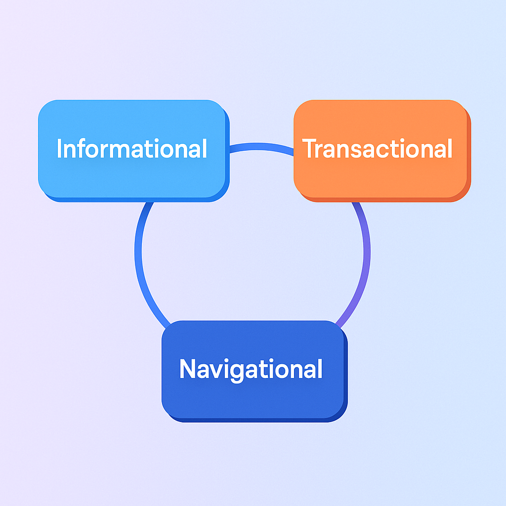 Estructura visual con tres bloques que representan diferentes intenciones de búsqueda conectadas.